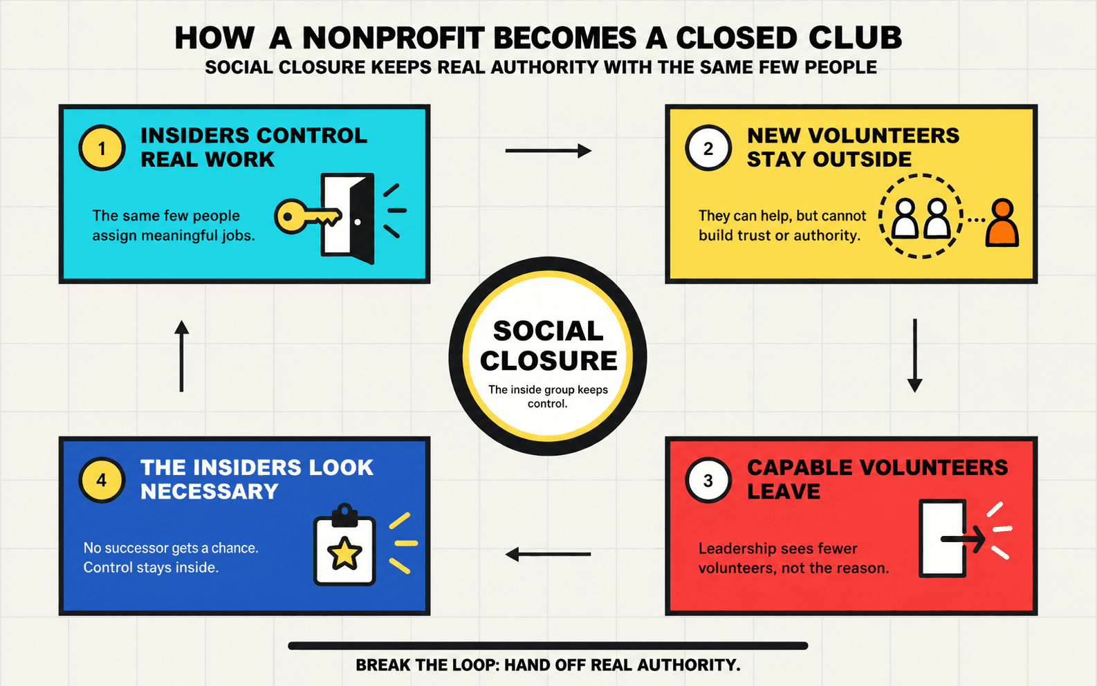 The four-part loop that keeps a nonprofit closed